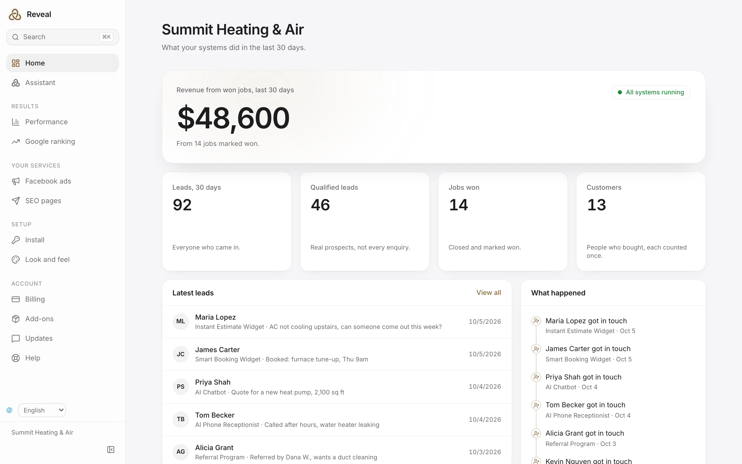 The Reveal dashboard: revenue from won jobs, leads, qualified leads, jobs won, customers and the latest leads, with every system running