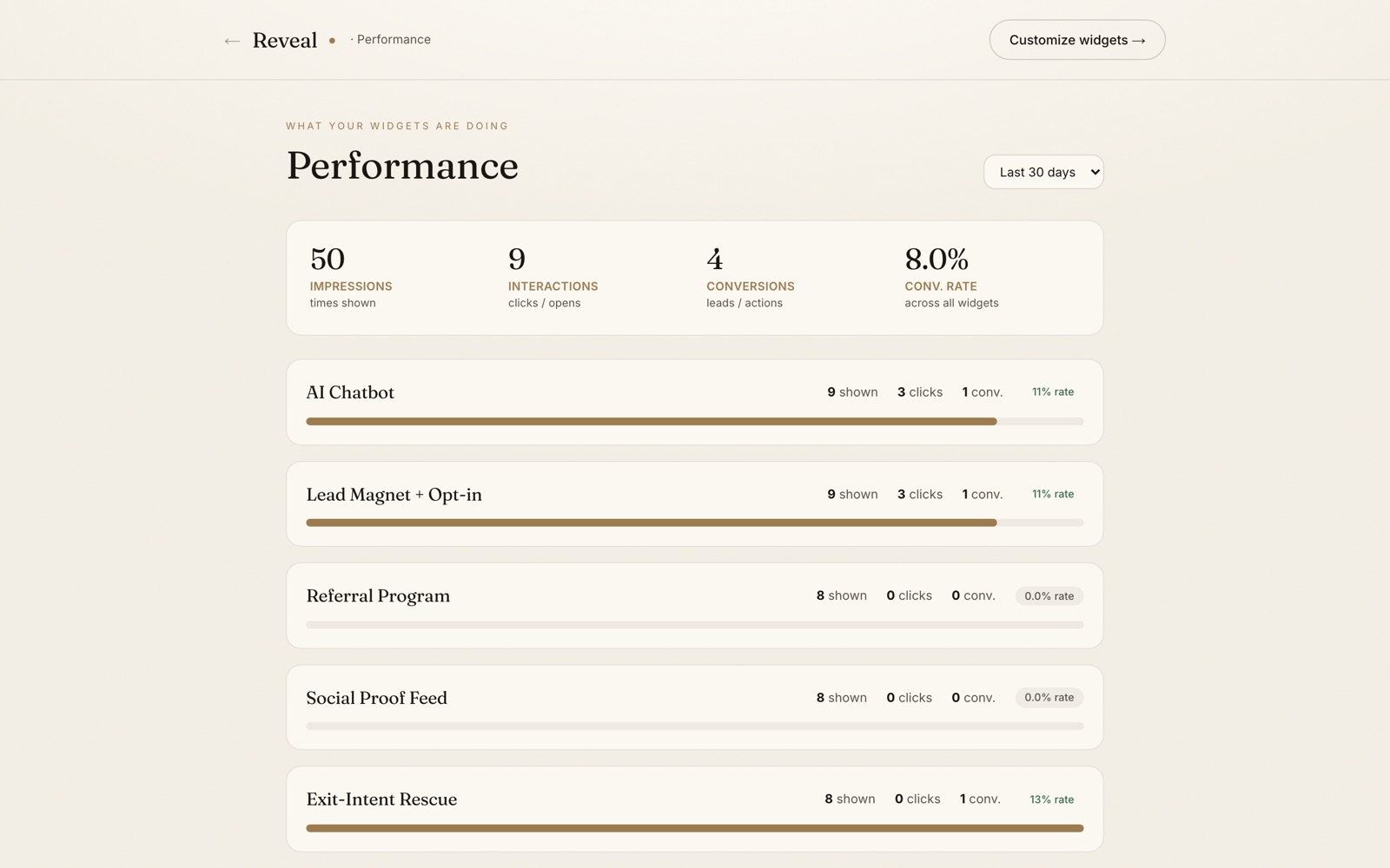 The performance page: impressions, clicks, and conversions per tool